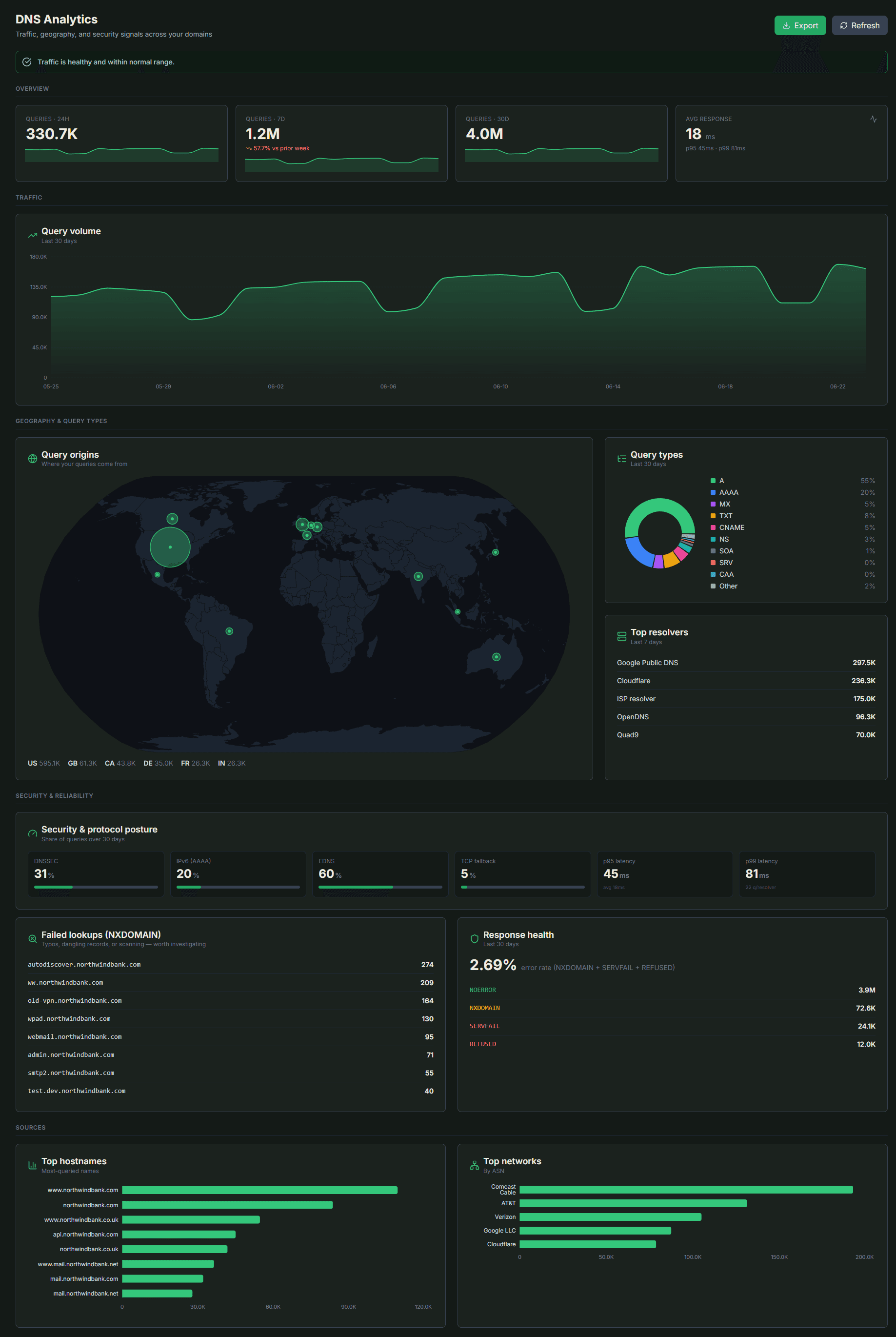CertaDNS DNS analytics dashboard