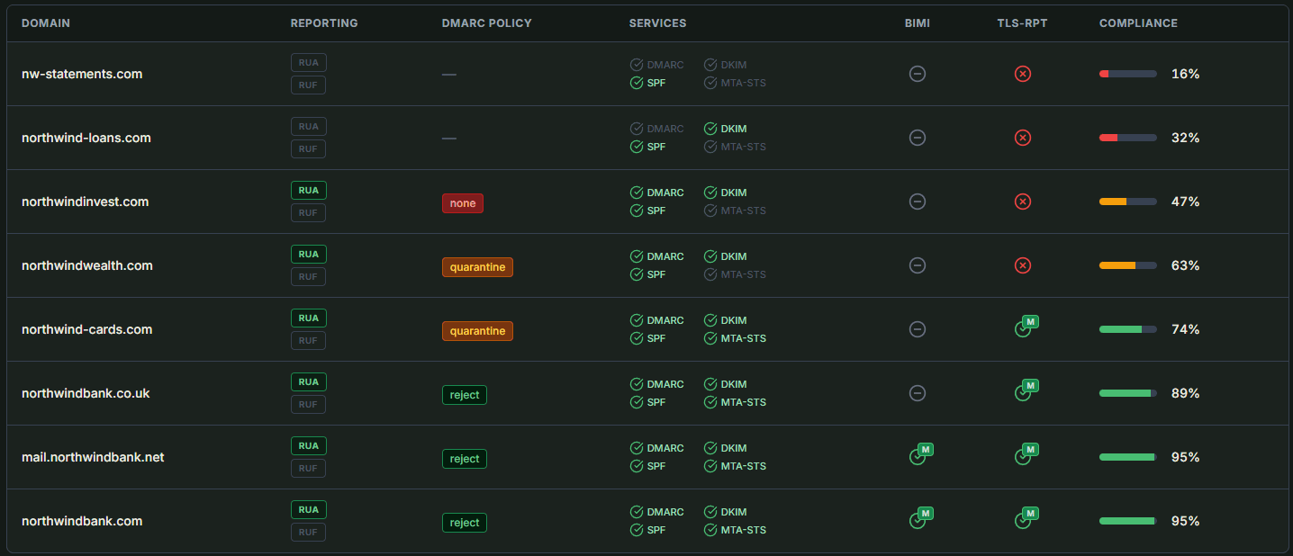 Email authentication dashboard report card across multiple domains