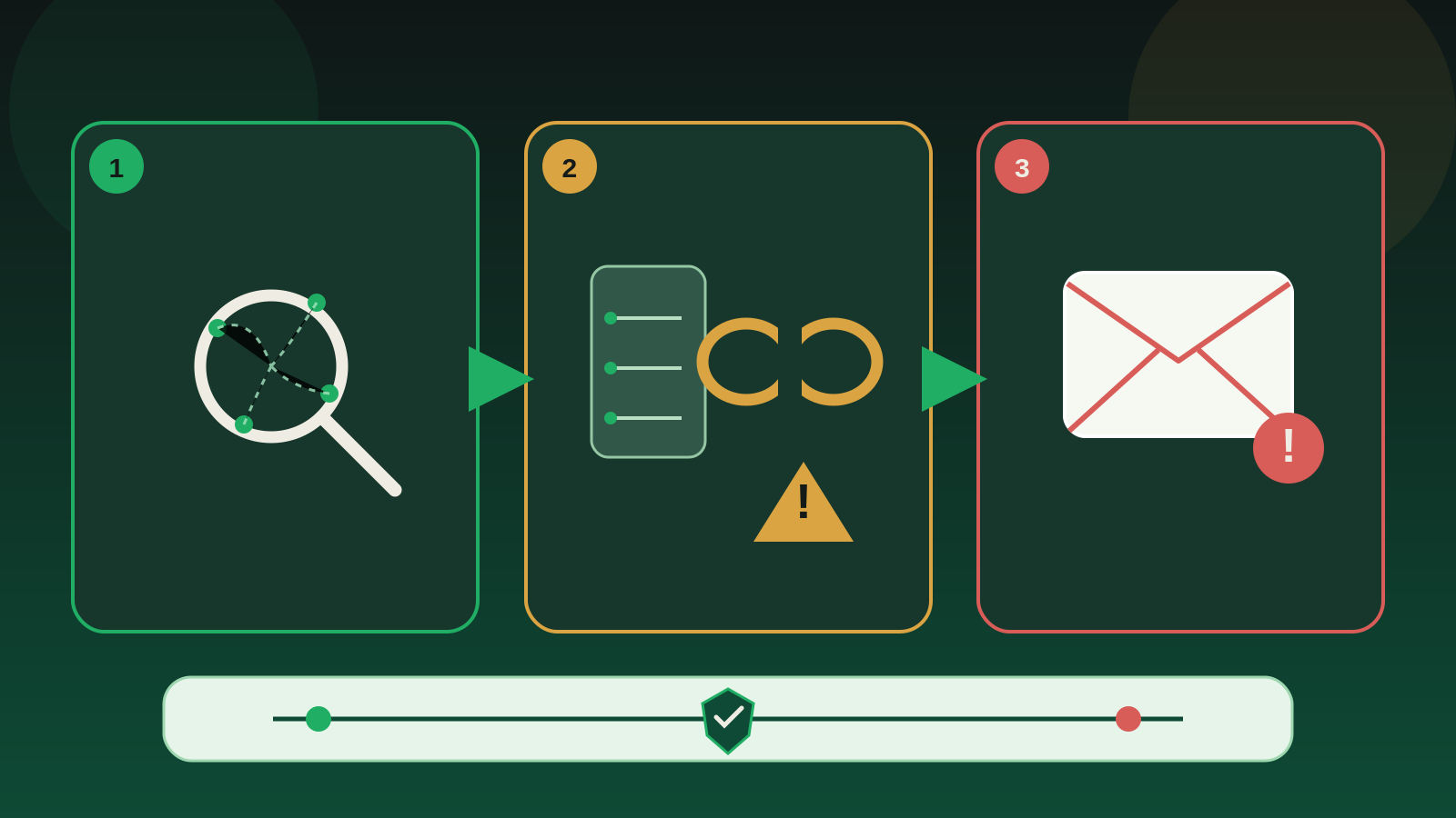 How CertaDNS monitors the DNS attack lifecycle from reconnaissance through takeover and weaponization